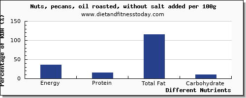 chart to show highest energy in calories in pecans per 100g